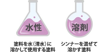 水性(水に溶かして使用する塗料) 溶剤(シンナーを混ぜて溶かす塗料)