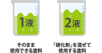 1液(そのまま使用できる塗料) 2液(「硬化剤」を混ぜて使用する塗料)