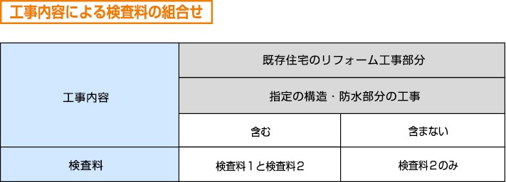 工事内容による検査料の組み合わせ