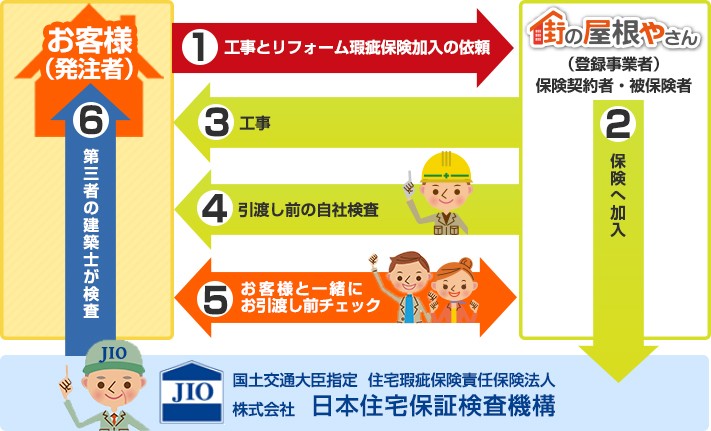 リフォーム瑕疵保険手続きからご利用までの流れ