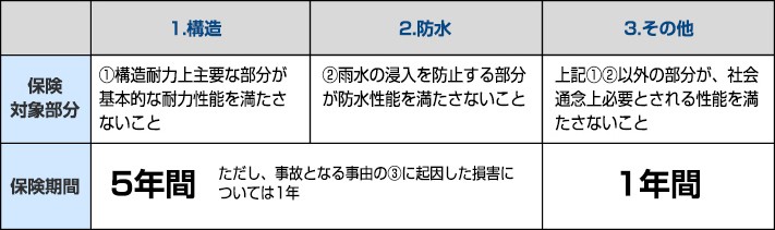 保証対象部分と保証期間