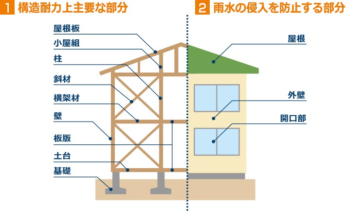 リフォーム工事に瑕疵があった場合、保険の対象になる部分の図
