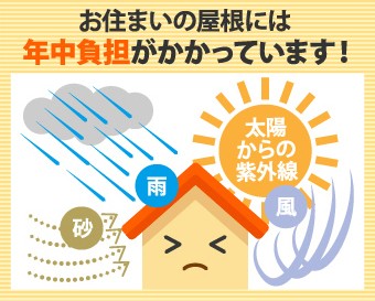 紫外線や雨風など屋根には年中負担がかかっています