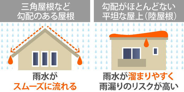 三角屋根など勾配のある屋根は雨水がスムーズに流れますが、勾配がほとんどない平坦な屋上（陸屋根）は雨水が溜まりやすく、雨漏りのリスクが高いのです