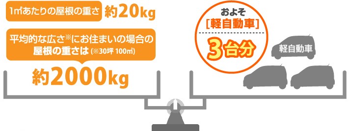 スレート屋根は軽自動車三台分の重量