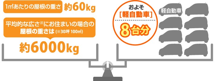 瓦屋根は軽自動車八台分の重量