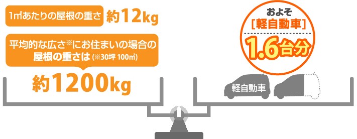 アスファルトシングルは軽自動車1.6台分の重量