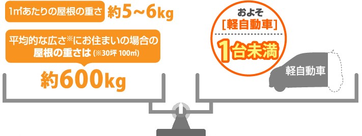 金属屋根は軽自動車一台未満の重量