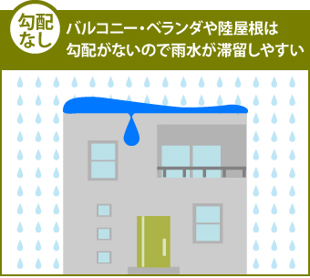 勾配なし…バルコニー・ベランダや陸屋根は勾配がないので雨水が滞留しやすい