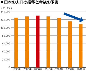 日本の人口の推移と今後の予測