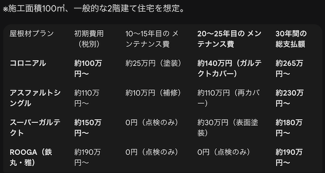 【八尾市・東大阪市】屋根リフォーム費用で損をしない！30年間のライフサイクルコストを数値で徹底比較