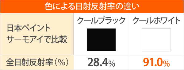 色による日射反射率の違いを日本ペイントサーモアイで比較すると、クールブラックの全日射反射率が28.4%に対し、クールホワイトは91.0%あります