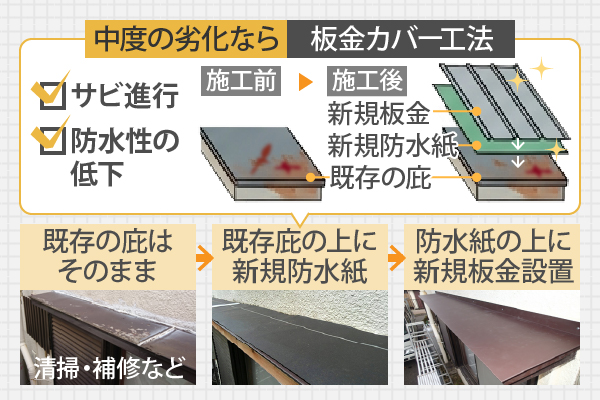 中度の劣化なら板金カバー工法