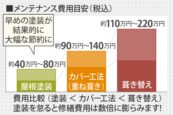 費用比較 (塗装 < カバー工法 < 葺き替え)塗装を怠ると修繕費用は数倍に膨らみます!